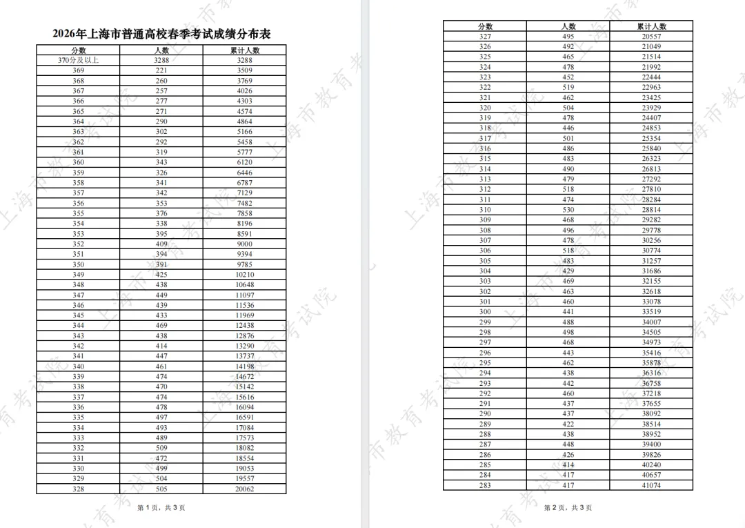 2027年上海高考报名新消息!附春考备考资料包-第7张图片-四季读书网 2027年上海高考报名新消息!附春考备考资料包-第7张图片-四季读书网