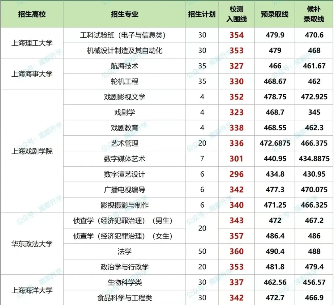 2027年上海高考报名新消息!附春考备考资料包-第8张图片-四季读书网 2027年上海高考报名新消息!附春考备考资料包-第8张图片-四季读书网