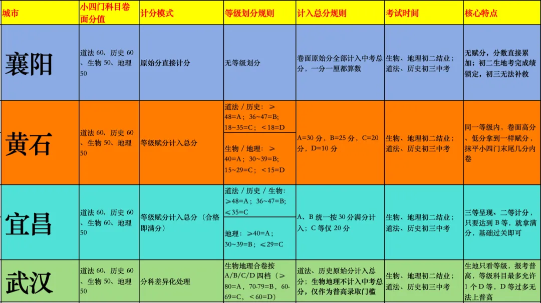 襄阳家长关心:中考小四门改革会落地襄阳吗?别盲目等政策!-第2张图片-四季读书网 襄阳家长关心:中考小四门改革会落地襄阳吗?别盲目等政策!-第2张图片-四季读书网