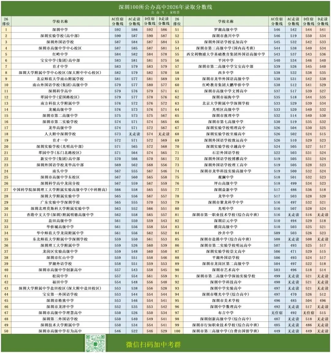 2027 深圳中考,多少分能稳进公办普高?-第1张图片-四季读书网