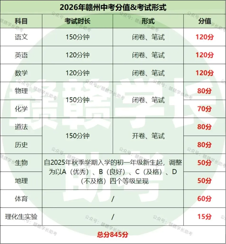 赣州中考845分构成一览表!多少分能上普高/重高?-第2张图片-四季读书网