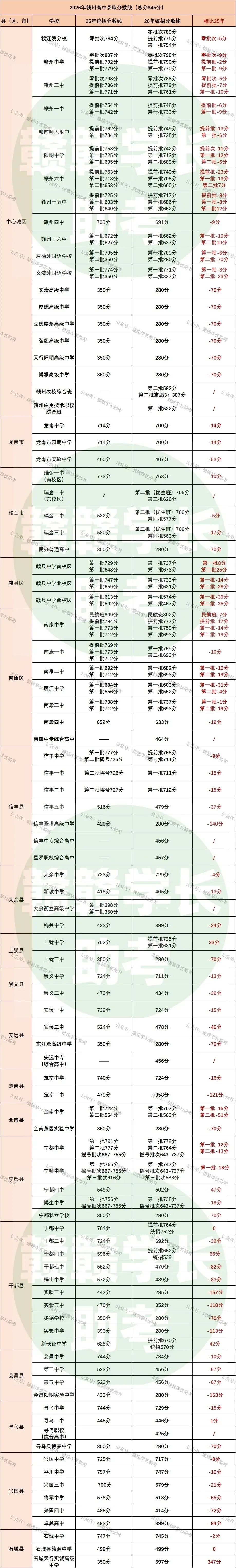 赣州中考845分构成一览表!多少分能上普高/重高?-第3张图片-四季读书网