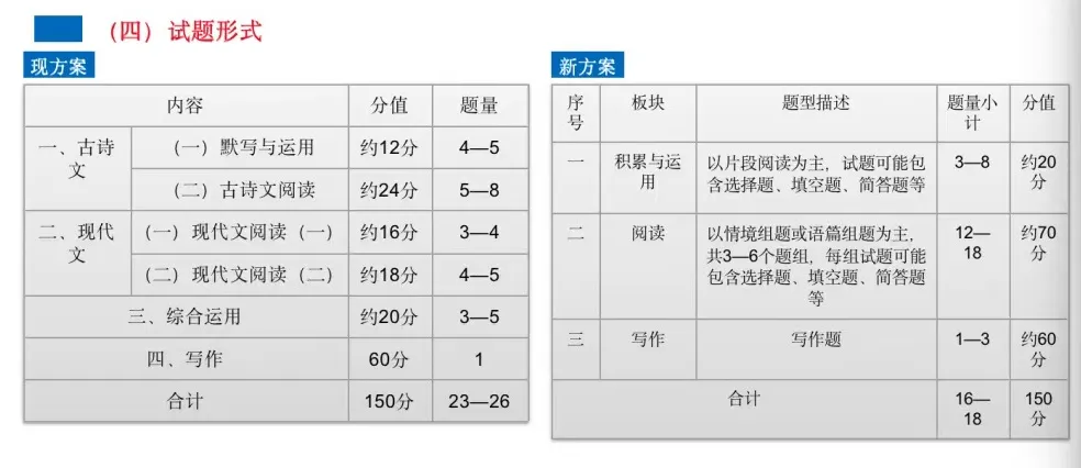 重磅丨上海中考语文大变革!阅读理解分值上升,评分标准变化-第2张图片-四季读书网