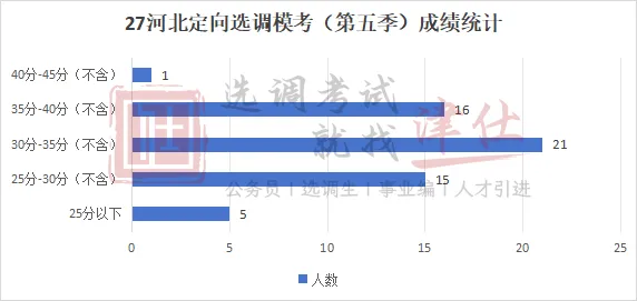 27河北定向选调真题模考第五季成绩分析!【附分数排名】-第18张图片-四季读书网 27河北定向选调真题模考第五季成绩分析!【附分数排名】-第18张图片-四季读书网