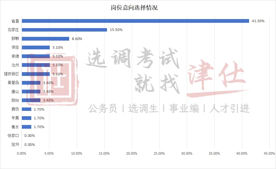 27河北定向选调真题模考第五季成绩分析!【附分数排名】-第19张图片-四季读书网 27河北定向选调真题模考第五季成绩分析!【附分数排名】-第19张图片-四季读书网