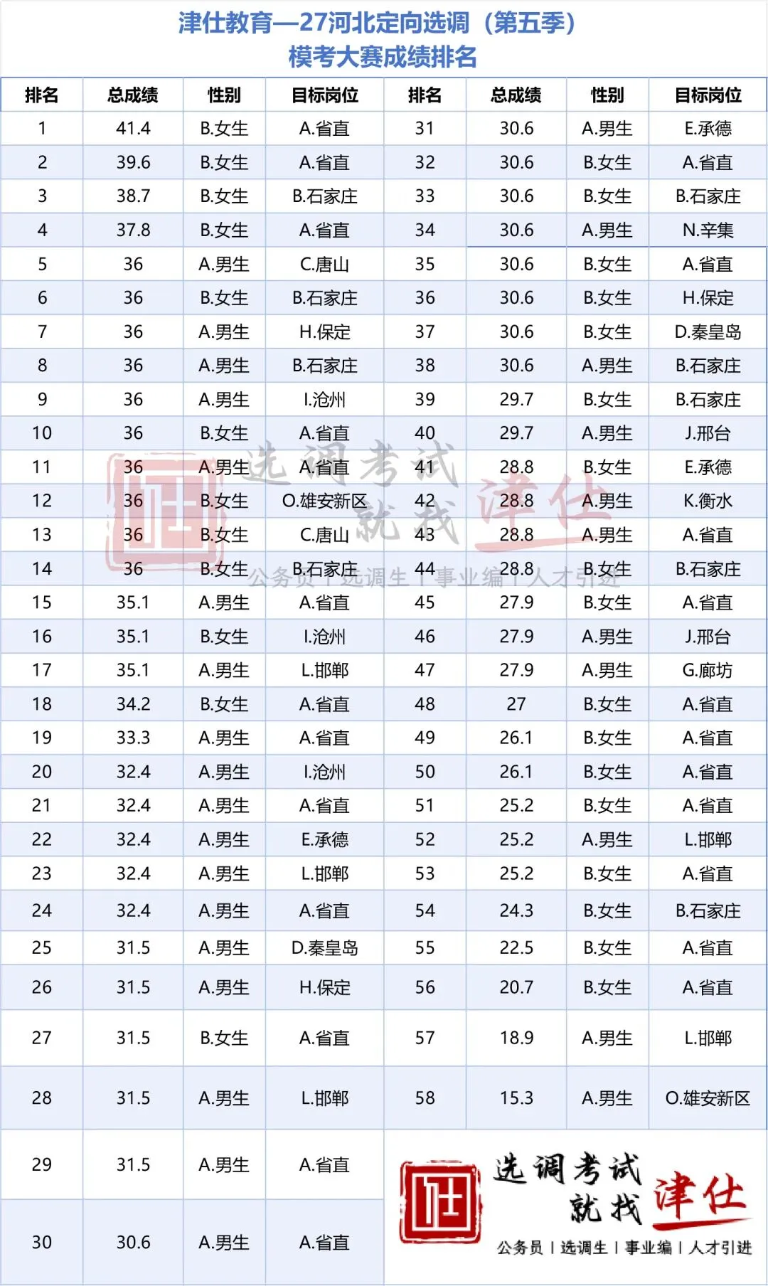 27河北定向选调真题模考第五季成绩分析!【附分数排名】-第20张图片-四季读书网 27河北定向选调真题模考第五季成绩分析!【附分数排名】-第20张图片-四季读书网