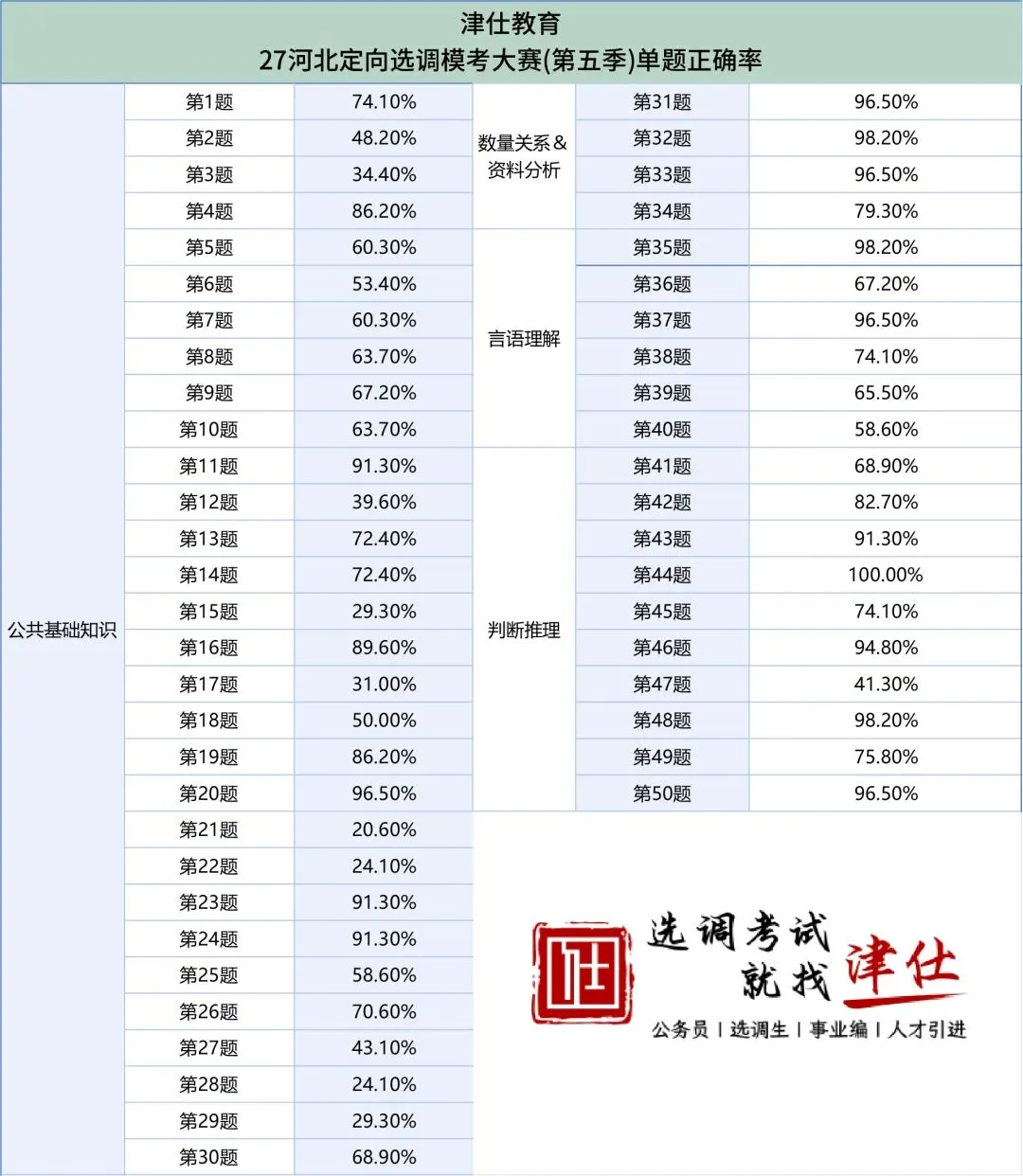 27河北定向选调真题模考第五季成绩分析!【附分数排名】-第21张图片-四季读书网 27河北定向选调真题模考第五季成绩分析!【附分数排名】-第21张图片-四季读书网