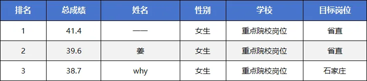 27河北定向选调真题模考第五季成绩分析!【附分数排名】-第22张图片-四季读书网 27河北定向选调真题模考第五季成绩分析!【附分数排名】-第22张图片-四季读书网