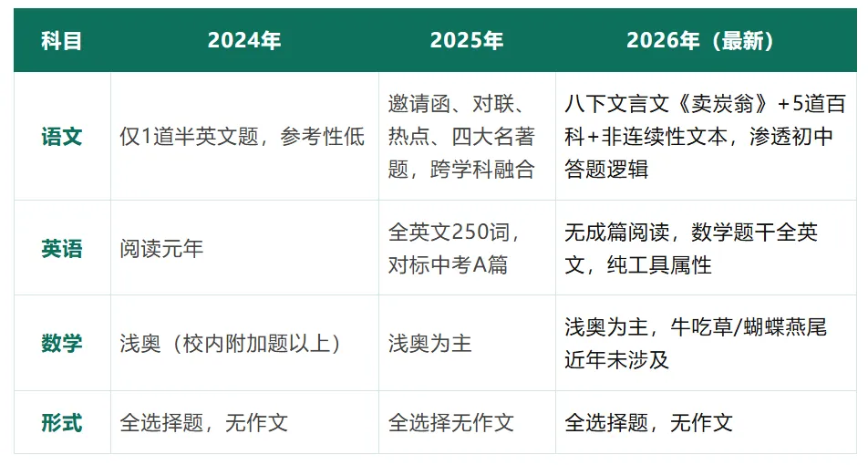 济外小升初三年真题对照:英语不考阅读了,语文直考八年级文言文!-第1张图片-四季读书网