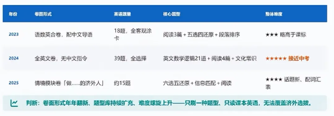 济外小升初三年真题对照:英语不考阅读了,语文直考八年级文言文!-第2张图片-四季读书网