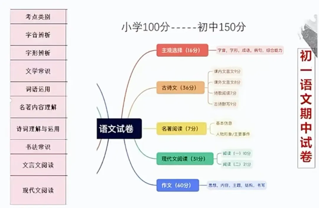 济外小升初三年真题对照:英语不考阅读了,语文直考八年级文言文!-第4张图片-四季读书网
