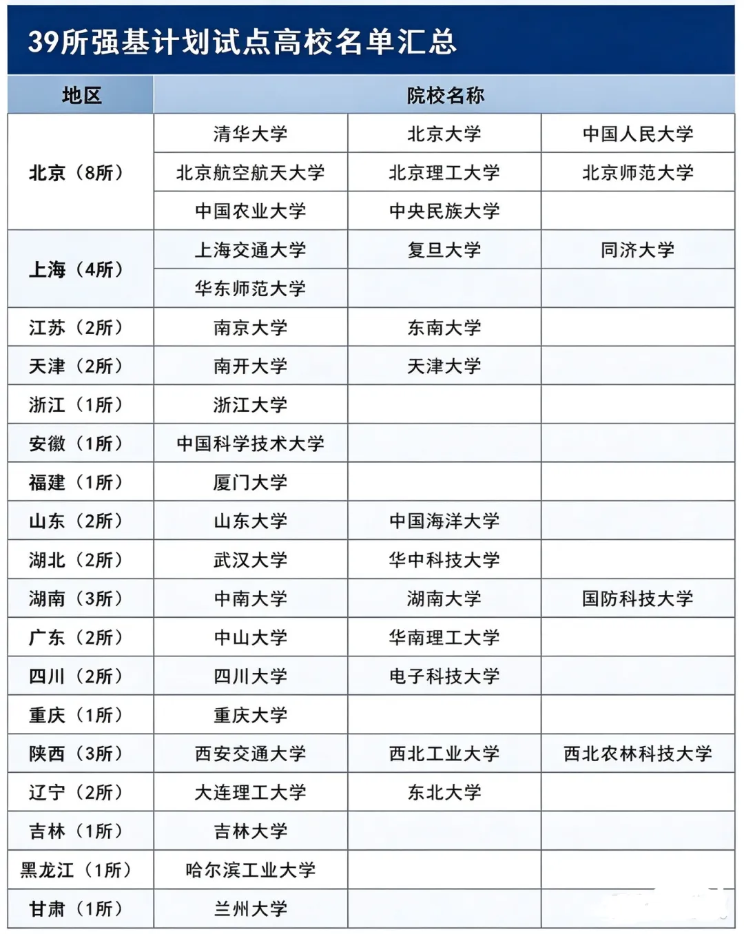 2027强基计划一览表!附历年真题PDF(39所)-第2张图片-四季读书网