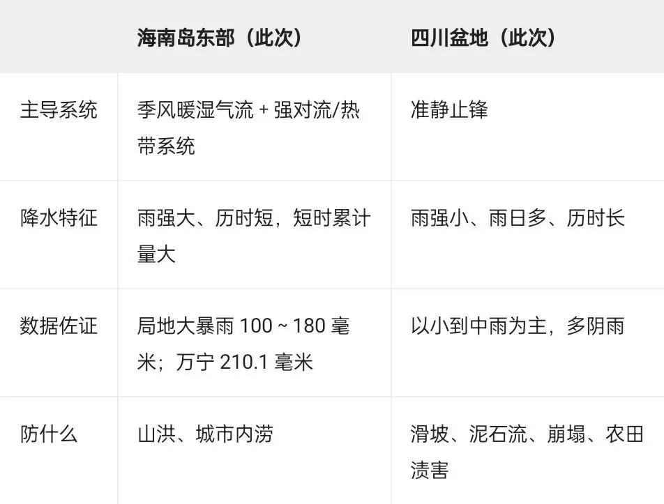 高考地理热点分享 ‖ 海南在暴雨、四川在连阴雨、阿勒泰在下雪:同一天,地理最爱考的对比题就摆出来了-第1张图片-四季读书网