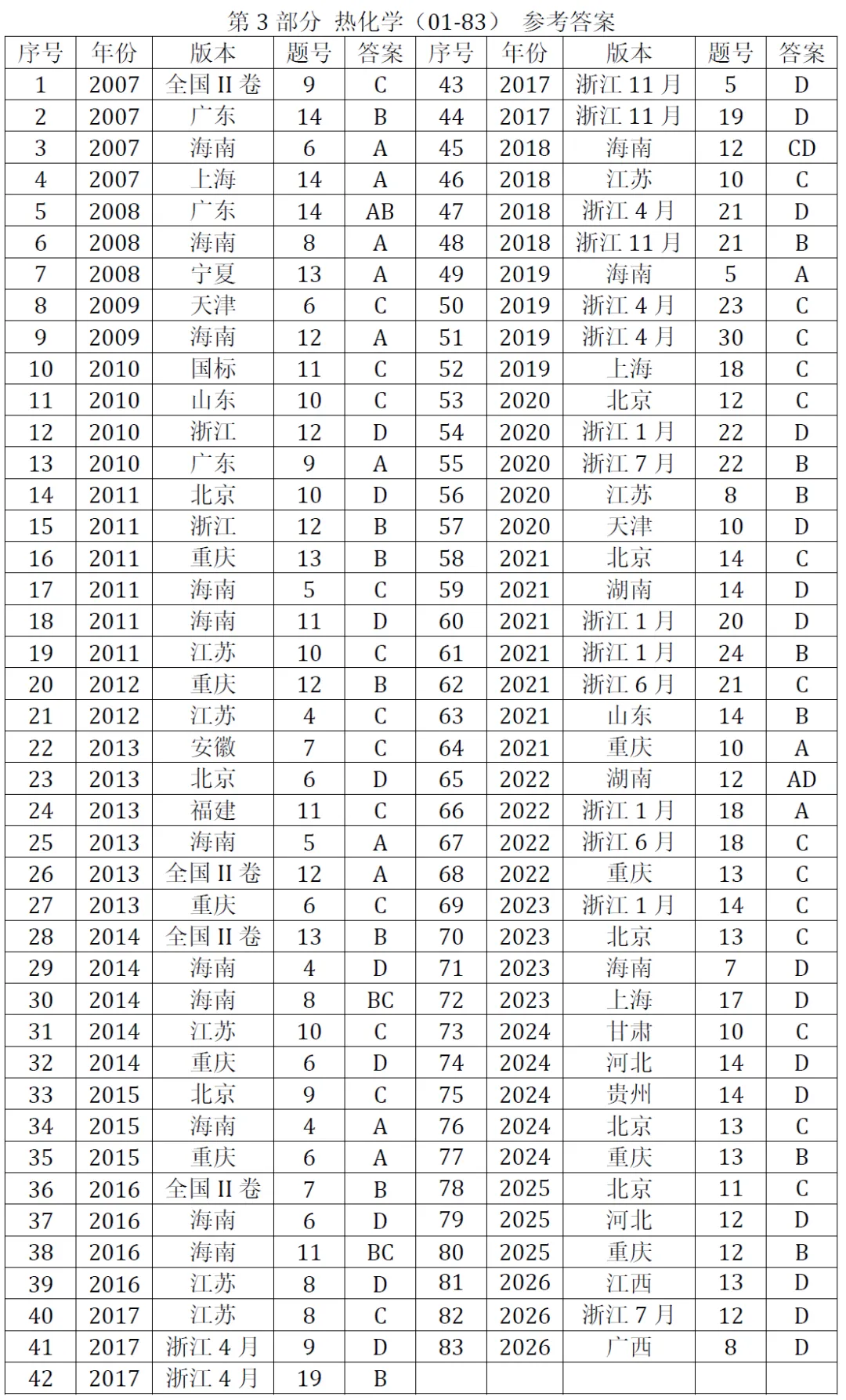 高考化学选择题微课已推送汇总(2007-2026年2932个)2026年10月9日更新-第4张图片-四季读书网 高考化学选择题微课已推送汇总(2007-2026年2932个)2026年10月9日更新-第4张图片-四季读书网