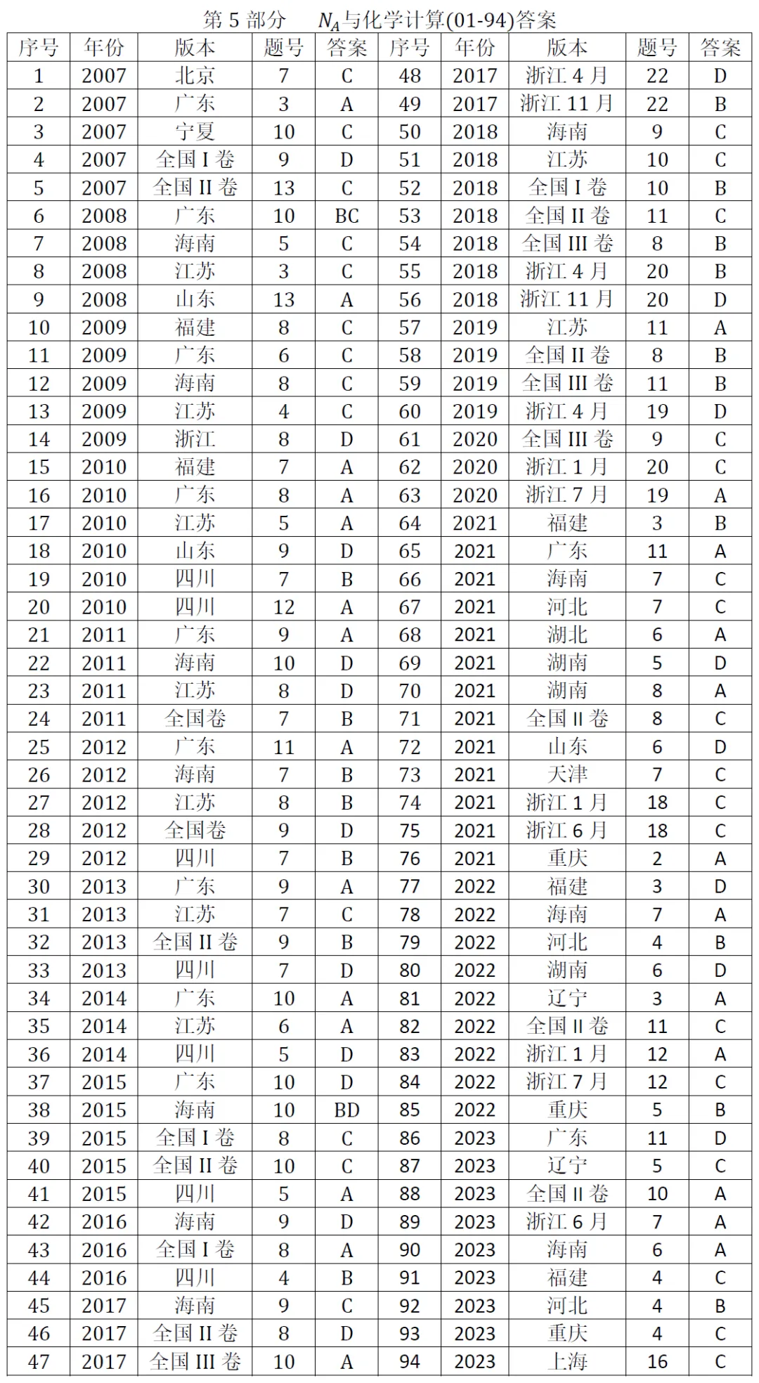 高考化学选择题微课已推送汇总(2007-2026年2932个)2026年10月9日更新-第7张图片-四季读书网 高考化学选择题微课已推送汇总(2007-2026年2932个)2026年10月9日更新-第7张图片-四季读书网