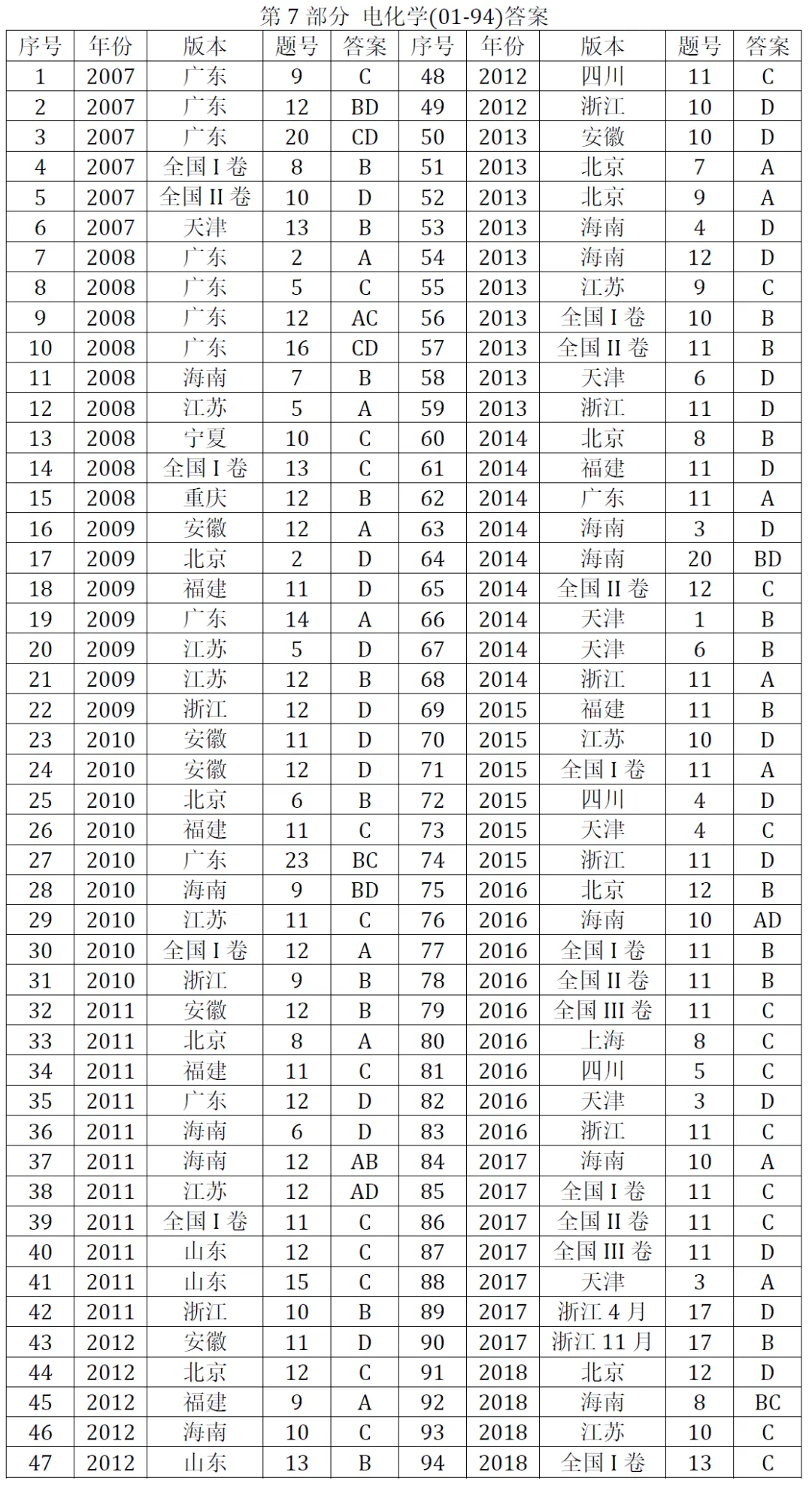 高考化学选择题微课已推送汇总(2007-2026年2932个)2026年10月9日更新-第12张图片-四季读书网 高考化学选择题微课已推送汇总(2007-2026年2932个)2026年10月9日更新-第12张图片-四季读书网