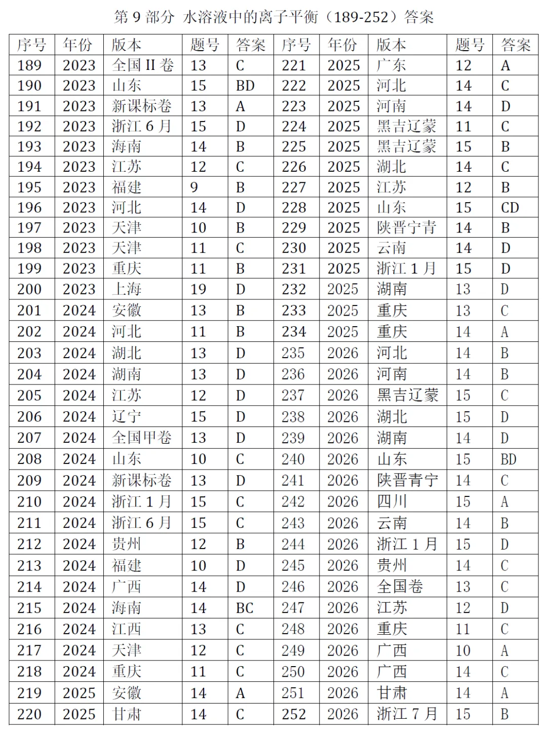 高考化学选择题微课已推送汇总(2007-2026年2932个)2026年10月9日更新-第20张图片-四季读书网 高考化学选择题微课已推送汇总(2007-2026年2932个)2026年10月9日更新-第20张图片-四季读书网