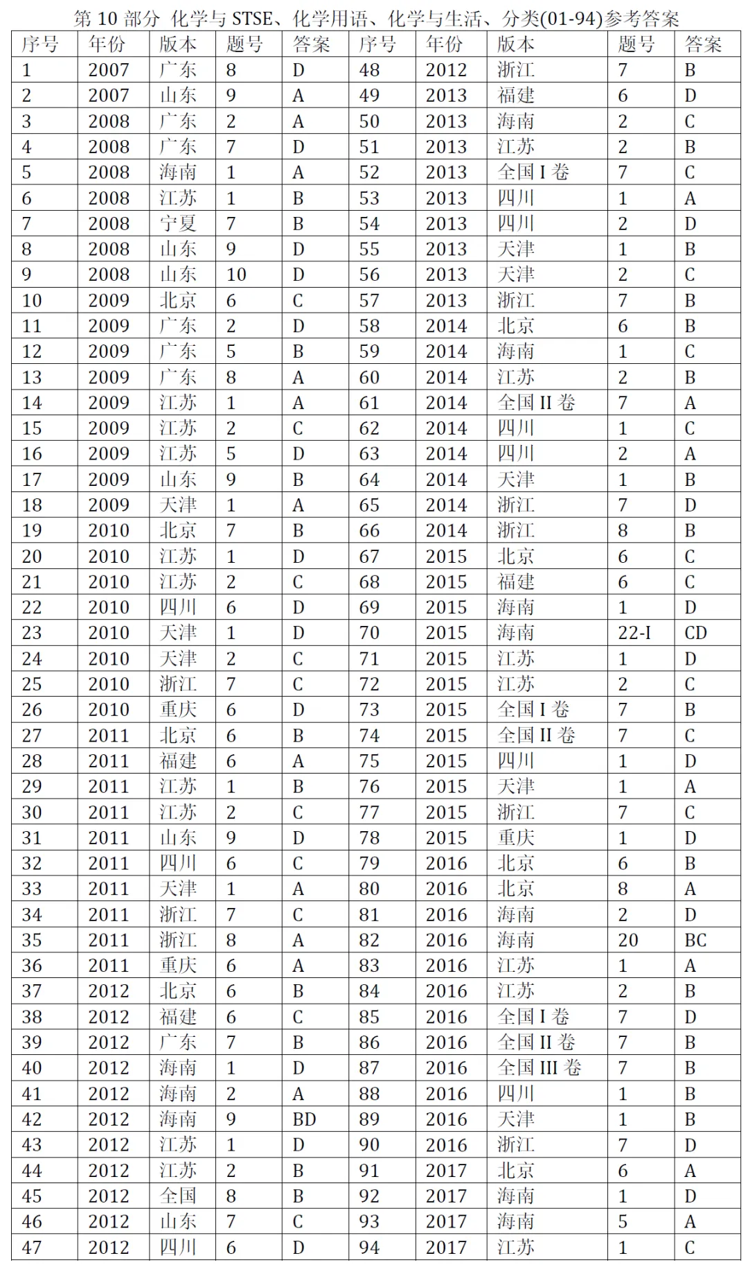 高考化学选择题微课已推送汇总(2007-2026年2932个)2026年10月9日更新-第21张图片-四季读书网 高考化学选择题微课已推送汇总(2007-2026年2932个)2026年10月9日更新-第21张图片-四季读书网
