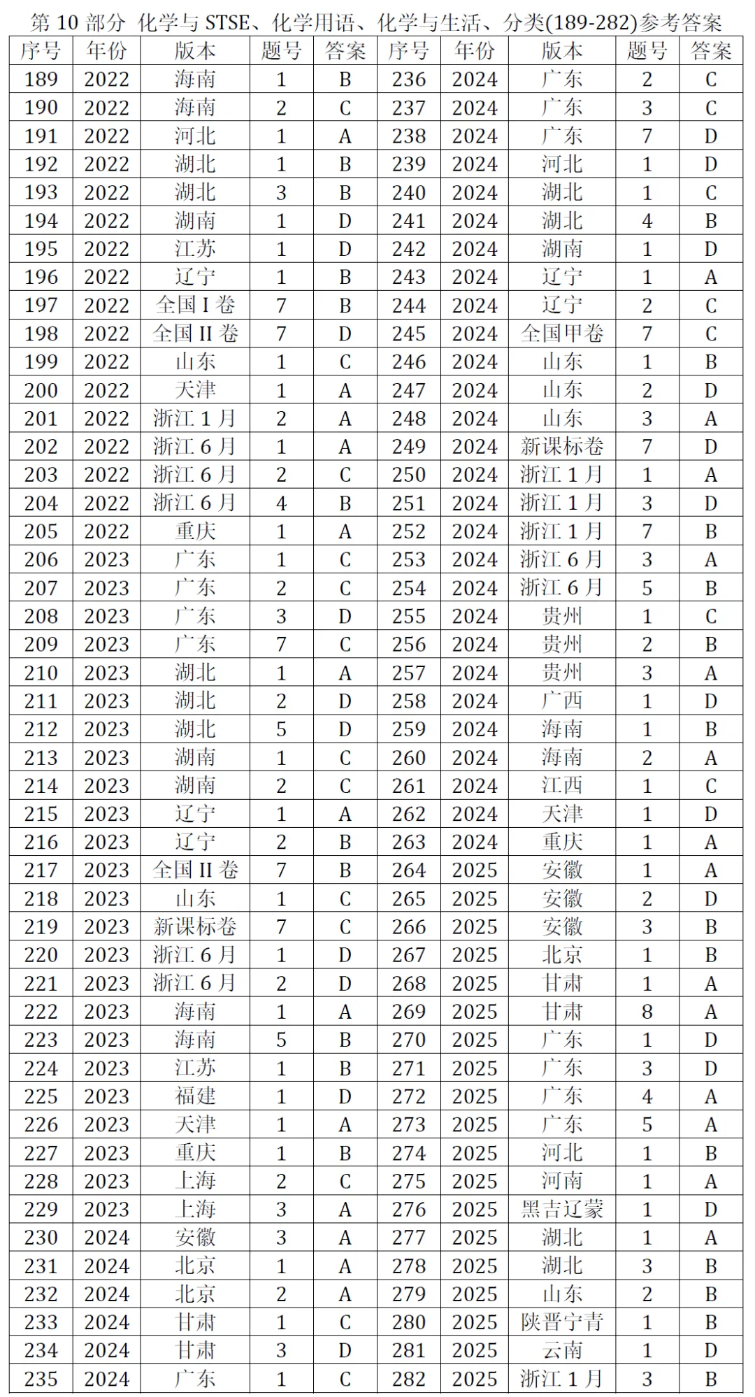 高考化学选择题微课已推送汇总(2007-2026年2932个)2026年10月9日更新-第23张图片-四季读书网 高考化学选择题微课已推送汇总(2007-2026年2932个)2026年10月9日更新-第23张图片-四季读书网