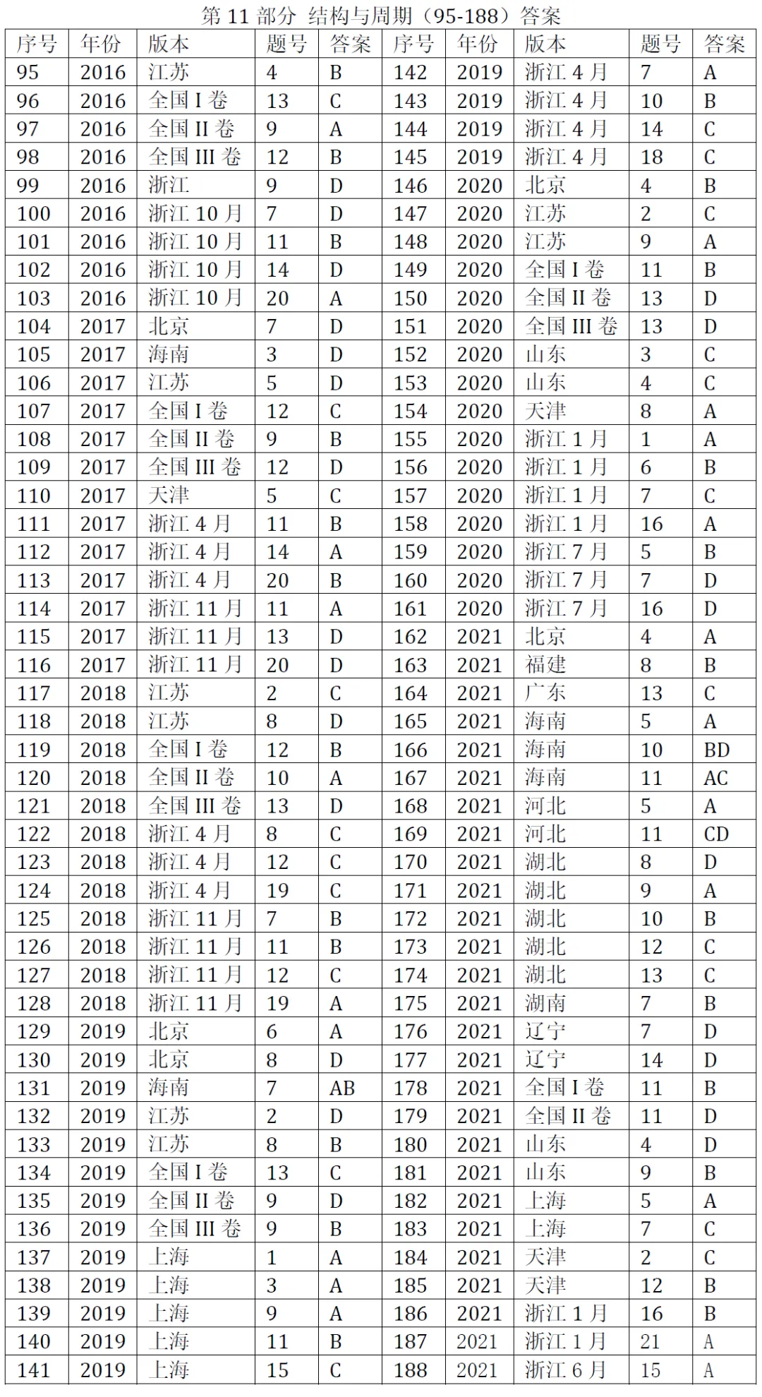 高考化学选择题微课已推送汇总(2007-2026年2932个)2026年10月9日更新-第26张图片-四季读书网 高考化学选择题微课已推送汇总(2007-2026年2932个)2026年10月9日更新-第26张图片-四季读书网
