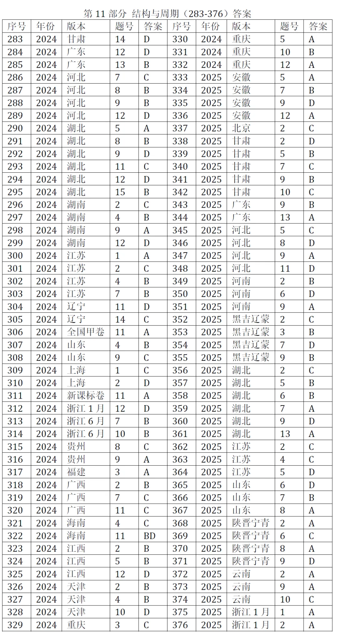 高考化学选择题微课已推送汇总(2007-2026年2932个)2026年10月9日更新-第28张图片-四季读书网 高考化学选择题微课已推送汇总(2007-2026年2932个)2026年10月9日更新-第28张图片-四季读书网