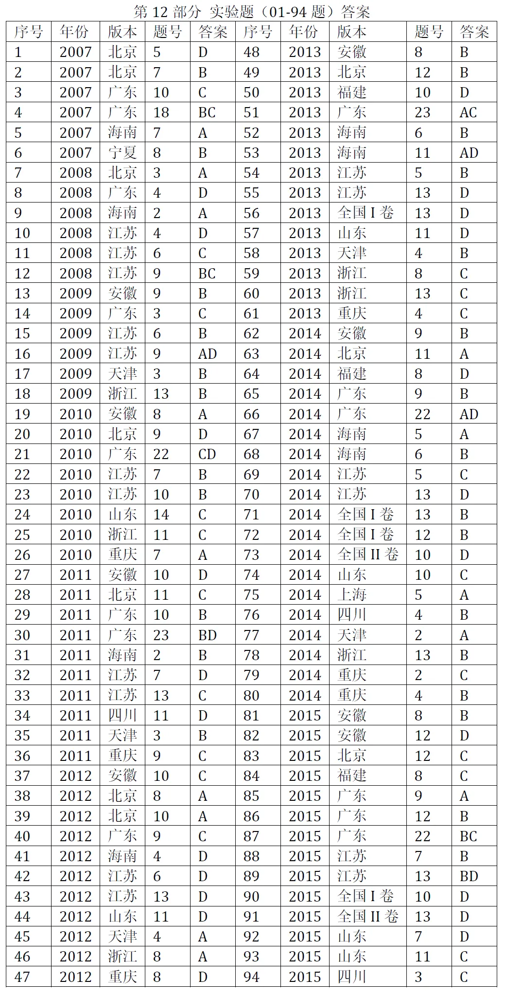 高考化学选择题微课已推送汇总(2007-2026年2932个)2026年10月9日更新-第30张图片-四季读书网 高考化学选择题微课已推送汇总(2007-2026年2932个)2026年10月9日更新-第30张图片-四季读书网
