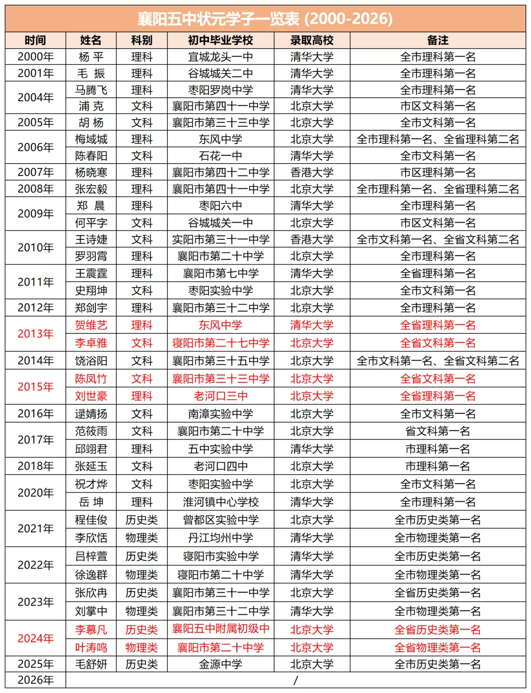 建校124周年!襄阳五中历届高考状元大盘点!-第3张图片-四季读书网