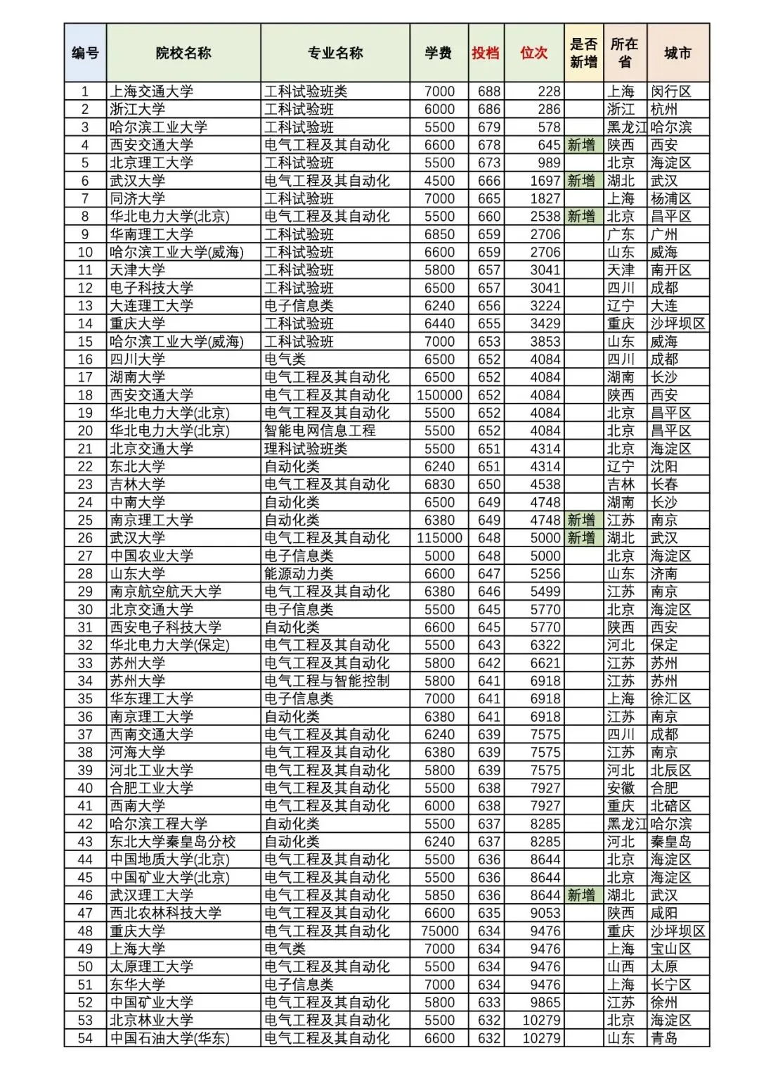 火爆的电气专业投档情况 河北高考大数据-第1张图片-四季读书网