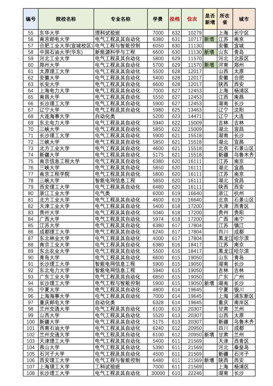 火爆的电气专业投档情况 河北高考大数据-第2张图片-四季读书网