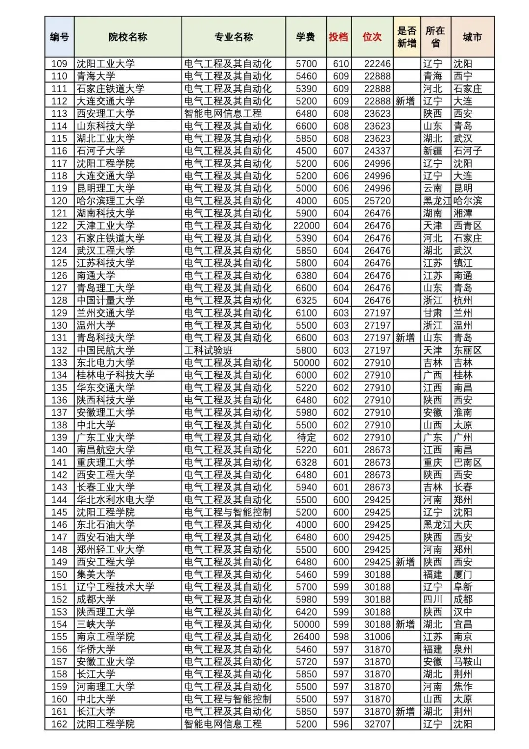 火爆的电气专业投档情况 河北高考大数据-第3张图片-四季读书网