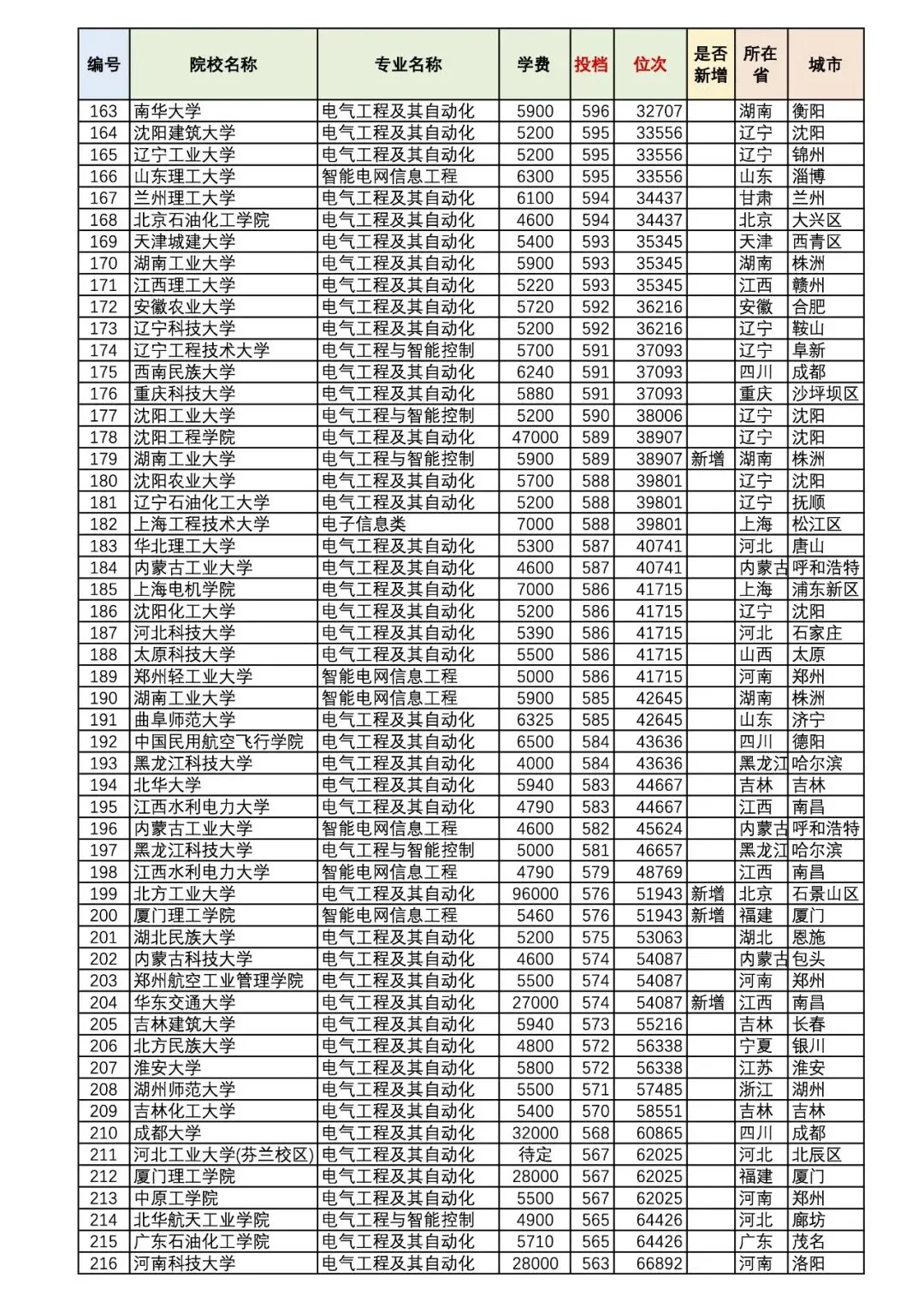 火爆的电气专业投档情况 河北高考大数据-第4张图片-四季读书网