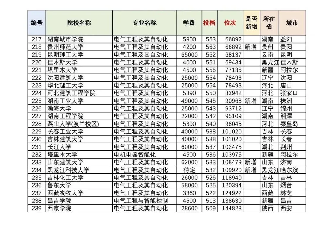 火爆的电气专业投档情况 河北高考大数据-第5张图片-四季读书网