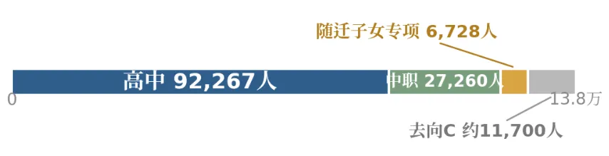 2026上海中考13.8万人,最后都去了哪?-第1张图片-四季读书网 2026上海中考13.8万人,最后都去了哪?-第1张图片-四季读书网