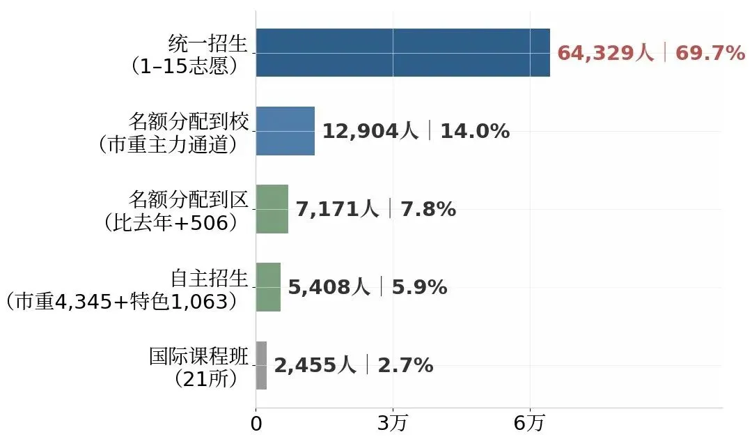2026上海中考13.8万人,最后都去了哪?-第2张图片-四季读书网 2026上海中考13.8万人,最后都去了哪?-第2张图片-四季读书网