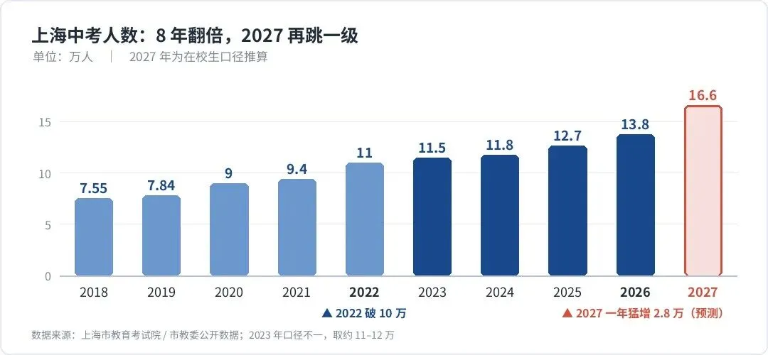 上海中考人数8年翻倍,2027年冲到16.6万:高中在扩招,为什么升学反而更难?-第1张图片-四季读书网 上海中考人数8年翻倍,2027年冲到16.6万:高中在扩招,为什么升学反而更难?-第1张图片-四季读书网