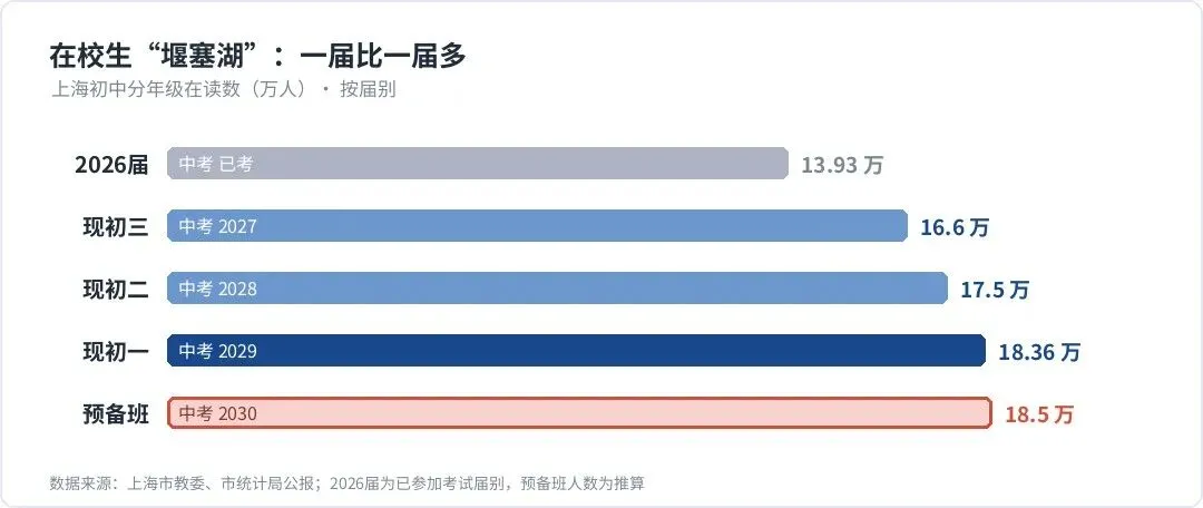 上海中考人数8年翻倍,2027年冲到16.6万:高中在扩招,为什么升学反而更难?-第2张图片-四季读书网 上海中考人数8年翻倍,2027年冲到16.6万:高中在扩招,为什么升学反而更难?-第2张图片-四季读书网