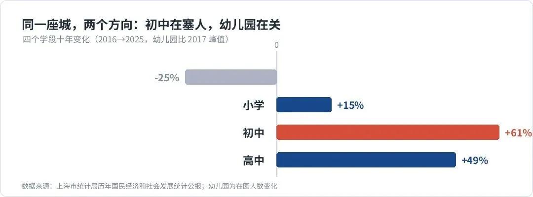 上海中考人数8年翻倍,2027年冲到16.6万:高中在扩招,为什么升学反而更难?-第3张图片-四季读书网 上海中考人数8年翻倍,2027年冲到16.6万:高中在扩招,为什么升学反而更难?-第3张图片-四季读书网