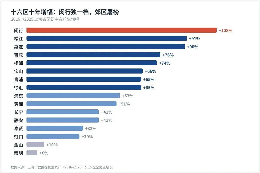 上海中考人数8年翻倍,2027年冲到16.6万:高中在扩招,为什么升学反而更难?-第4张图片-四季读书网 上海中考人数8年翻倍,2027年冲到16.6万:高中在扩招,为什么升学反而更难?-第4张图片-四季读书网