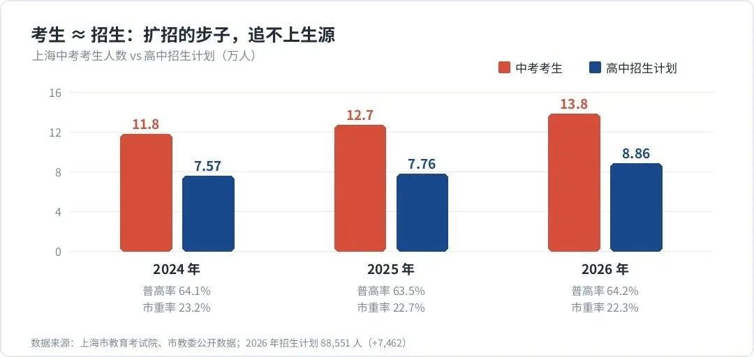 上海中考人数8年翻倍,2027年冲到16.6万:高中在扩招,为什么升学反而更难?-第5张图片-四季读书网 上海中考人数8年翻倍,2027年冲到16.6万:高中在扩招,为什么升学反而更难?-第5张图片-四季读书网