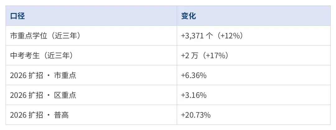 上海中考人数8年翻倍,2027年冲到16.6万:高中在扩招,为什么升学反而更难?-第6张图片-四季读书网 上海中考人数8年翻倍,2027年冲到16.6万:高中在扩招,为什么升学反而更难?-第6张图片-四季读书网
