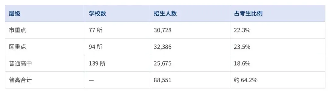 上海中考人数8年翻倍,2027年冲到16.6万:高中在扩招,为什么升学反而更难?-第7张图片-四季读书网 上海中考人数8年翻倍,2027年冲到16.6万:高中在扩招,为什么升学反而更难?-第7张图片-四季读书网
