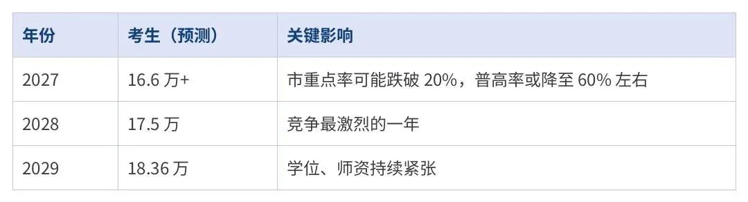 上海中考人数8年翻倍,2027年冲到16.6万:高中在扩招,为什么升学反而更难?-第9张图片-四季读书网 上海中考人数8年翻倍,2027年冲到16.6万:高中在扩招,为什么升学反而更难?-第9张图片-四季读书网