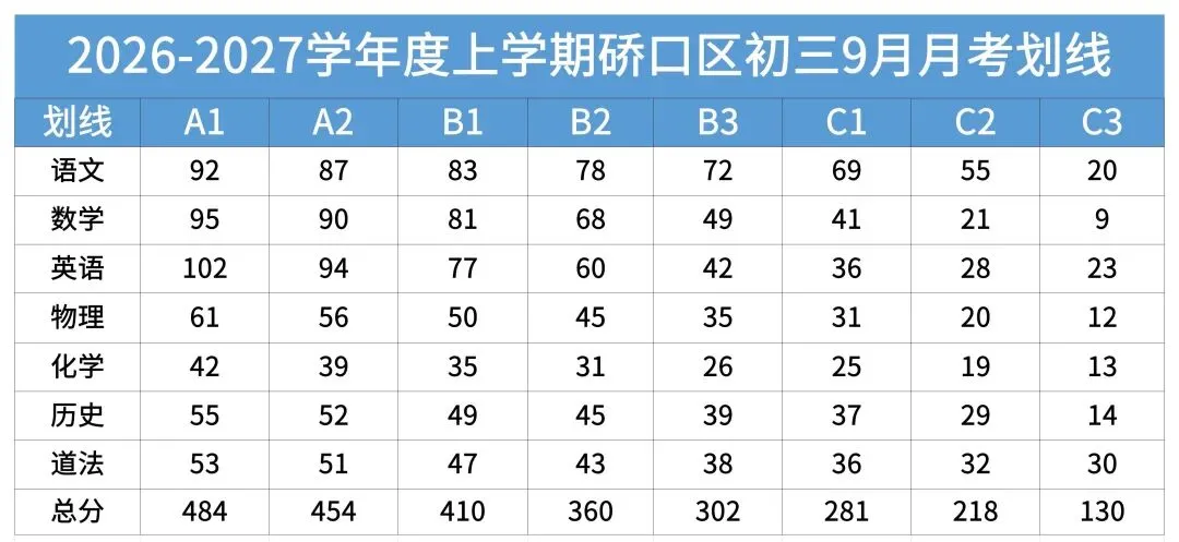 初三|十一高划线484分,硚口区初三9月月考划线公布!-第2张图片-四季读书网