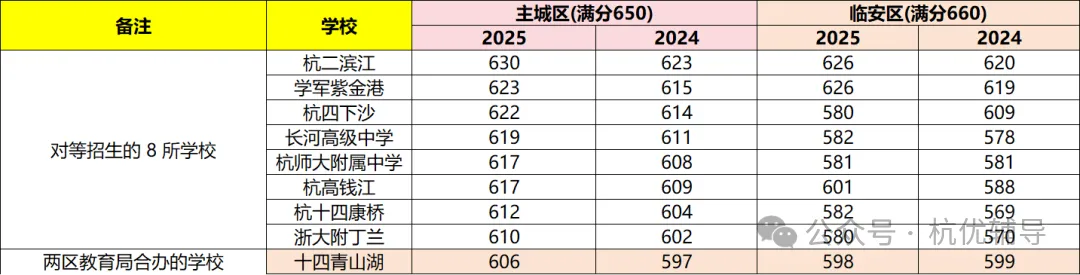 杭州主城区娃,转学到非主城区中考划算吗??-第5张图片-四季读书网 杭州主城区娃,转学到非主城区中考划算吗??-第5张图片-四季读书网