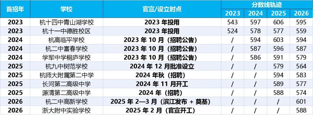 新增4所高中谁来领办?2027年杭州中考激增5千人,新高中能救场吗?-第2张图片-四季读书网 新增4所高中谁来领办?2027年杭州中考激增5千人,新高中能救场吗?-第2张图片-四季读书网