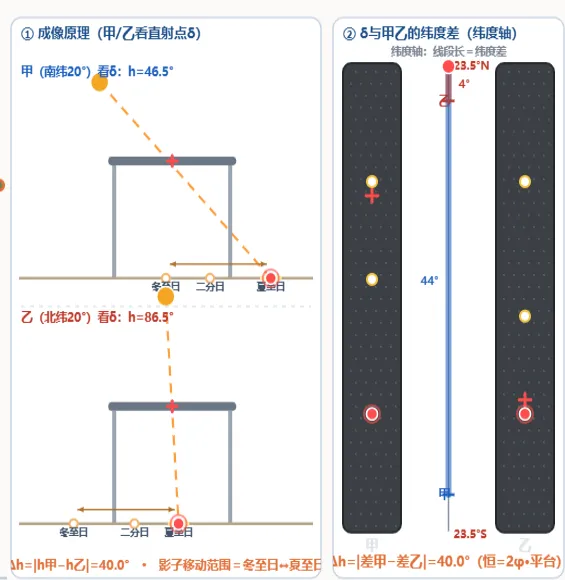 真题可视化:2025浙江卷小孔成像,可用特殊值化解-第7张图片-四季读书网
