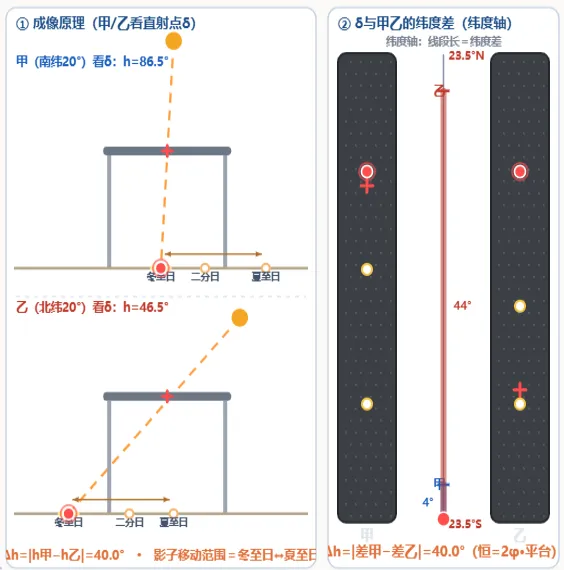 真题可视化:2025浙江卷小孔成像,可用特殊值化解-第6张图片-四季读书网