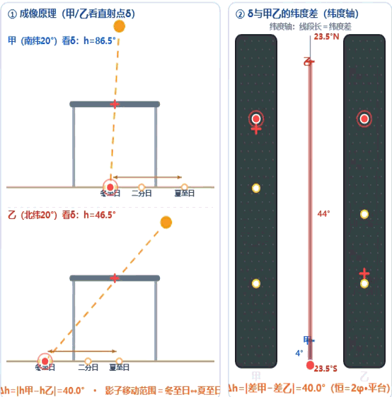 真题可视化:2025浙江卷小孔成像,可用特殊值化解-第9张图片-四季读书网