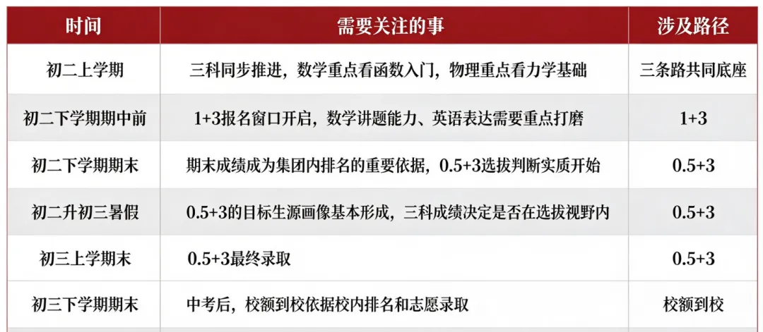 初二不抓这3科,1+3和校额到校全泡汤!初中家长必看-第9张图片-四季读书网