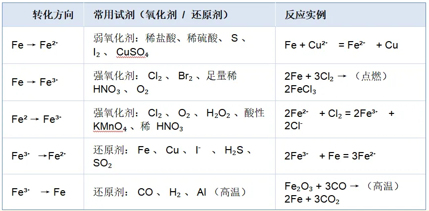 高考备考 | 铁及其化合物性质归纳与真题精析-第13张图片-四季读书网